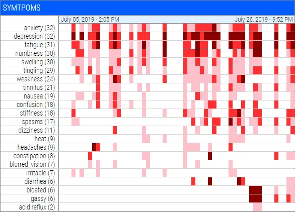 PainTrek Report Symptoms Heatmap