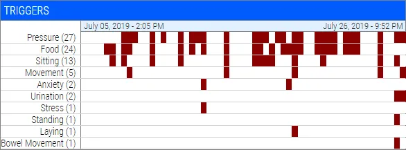 PainTrek Report Triggers Heatmap